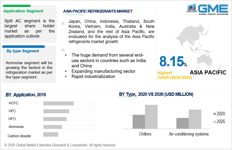 Refrigerants Market